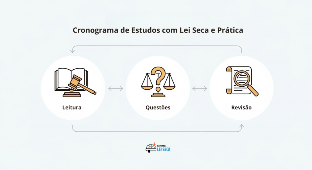 Diagrama cíclico com três etapas do cronograma de estudos: “Leitura”, “Questões” e “Revisão”, indicando repetição contínua entre as fases.