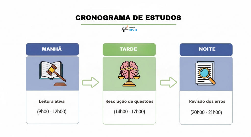 Infográfico com cronograma de estudos dividido em três blocos: manhã com “Leitura ativa” das 9h às 12h, tarde com “Resolução de questões” das 14h às 17h, e noite com “Revisão dos erros” das 20h às 21h.