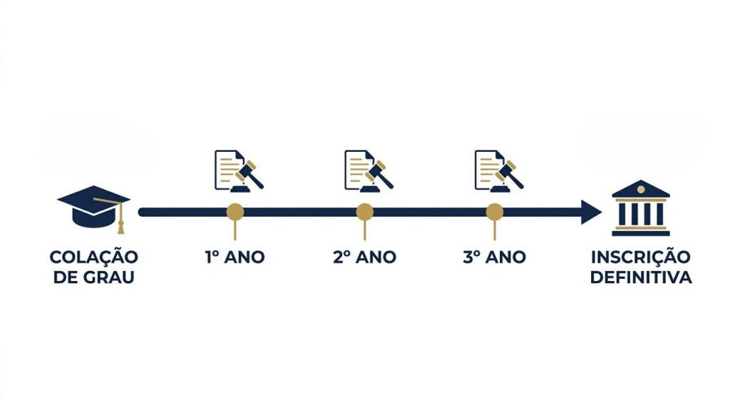 Linha do tempo horizontal ilustrando o período de prática jurídica. Começa com o ícone de capelo (Colação de Grau), passa por três ícones de martelo e folha (1º, 2º e 3º ano) e termina em um ícone de tribunal (Inscrição Definitiva).