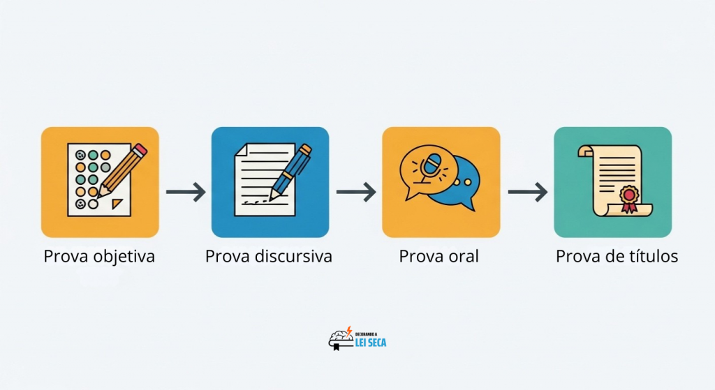 Infográfico com as quatro etapas de um concurso jurídico: prova objetiva, discursiva, oral e de títulos, representadas por ícones coloridos.
