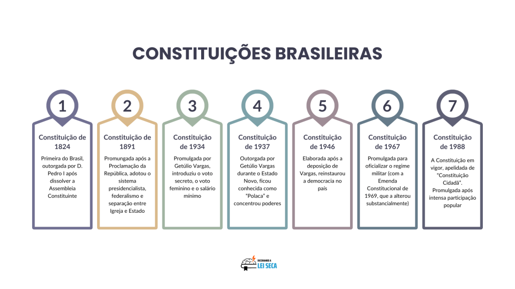 Você disse: Imagem carregada Imagem carregada Alt text disse: Mulher escrevendo em caderno sobre mesa com laptop, livros empilhados, post-its e luminária verde. Homem lendo em tablet sobre mesa com livro aberto, relógio marcando 10h10 e calendário com a data 15 de dezembro. Você disse: Imagem carregada Imagem carregada Alt text disse: Quadro de estudos com método de repetição espaçada, livros abertos com marcadores e notebook sobre mesa. Pessoa escreve “Art. 5º - Direitos” em caderno ao lado de balança dourada, xícara azul e livros empilhados. Você disse: Imagem carregada Imagem carregada Imagem carregada Alt text disse: Livros de leis complementares e Constituição Federal ao lado de martelo de juiz sobre mesa de madeira. Homem estuda em voz alta diante de parede com post-its coloridos cheios de anotações. Pessoa destacando texto com marca-texto em livro jurídico aberto, ao lado de café e Vade Mecum. Você disse: Imagem carregada Imagem carregada Alt text disse: Tabela com categorias de informação: Conceitos (azul, lupa), Penalidades (vermelho, alerta) e Prazos (laranja, relógio). Mão destacando texto com marca-texto em livro repleto de post-its coloridos e materiais de estudo sobre a mesa. Você disse: Imagem carregada Alt text disse: Mulher usando marca-texto em livro jurídico aberto, com laptop, post-its e pilha de livros sobre a mesa. Você disse: Imagem carregada Imagem carregada Alt text disse: Linha do tempo com as sete Constituições brasileiras de 1824 a 1988, com resumo histórico de cada uma.